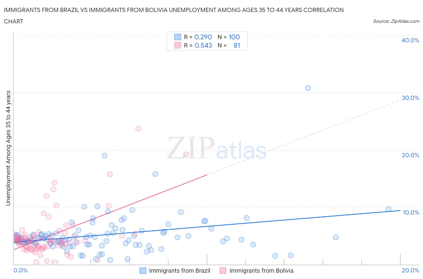 Immigrants from Brazil vs Immigrants from Bolivia Unemployment Among Ages 35 to 44 years
