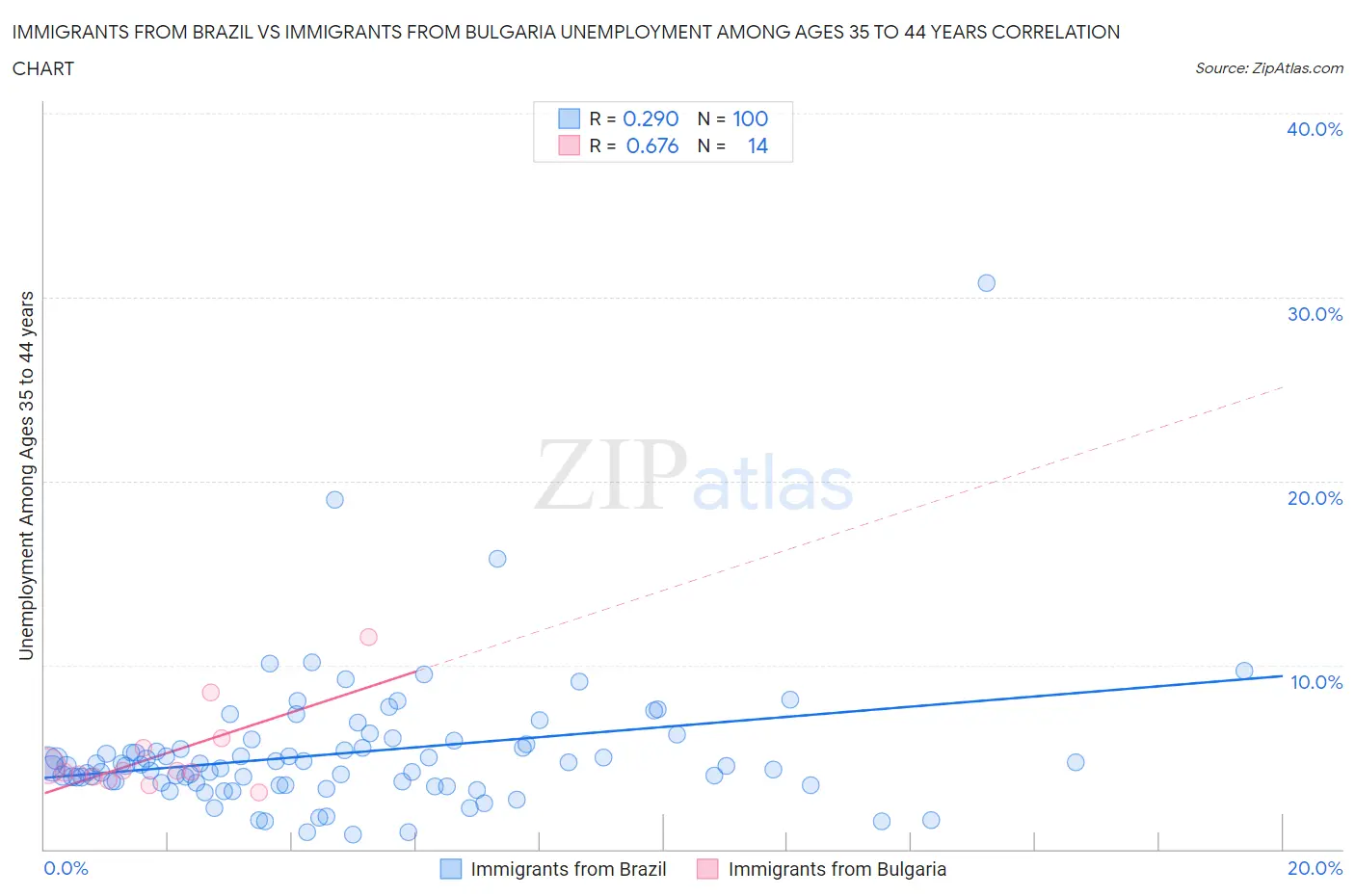 Immigrants from Brazil vs Immigrants from Bulgaria Unemployment Among Ages 35 to 44 years