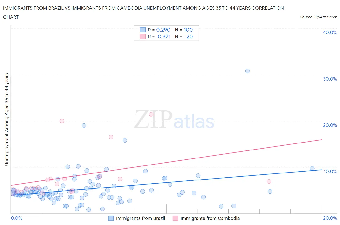 Immigrants from Brazil vs Immigrants from Cambodia Unemployment Among Ages 35 to 44 years