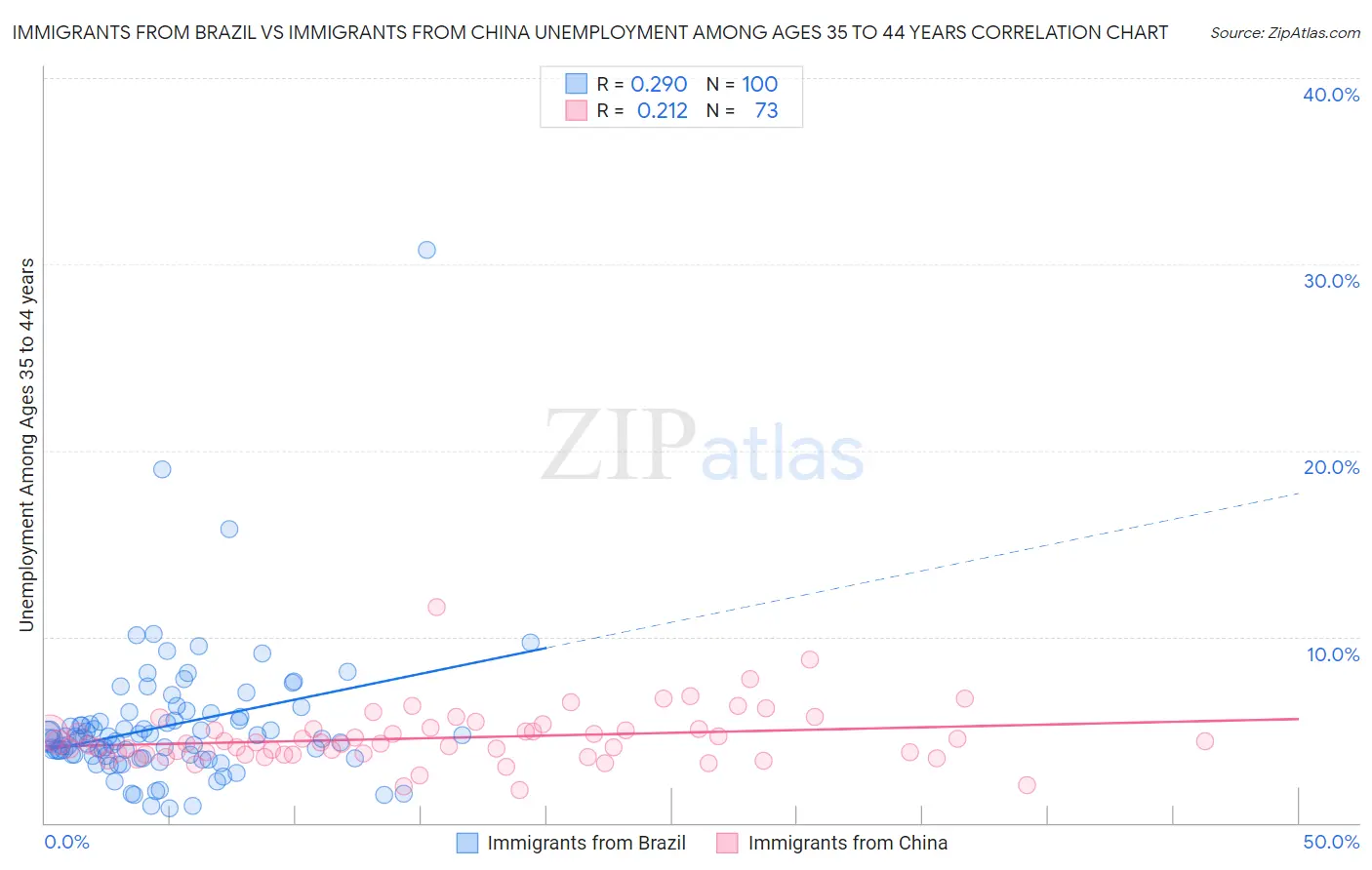 Immigrants from Brazil vs Immigrants from China Unemployment Among Ages 35 to 44 years
