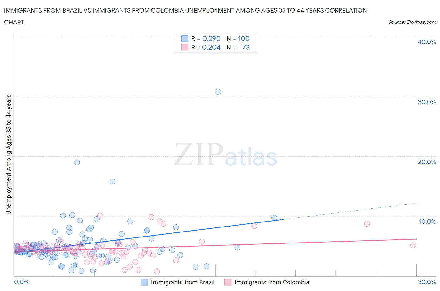 Immigrants from Brazil vs Immigrants from Colombia Unemployment Among Ages 35 to 44 years