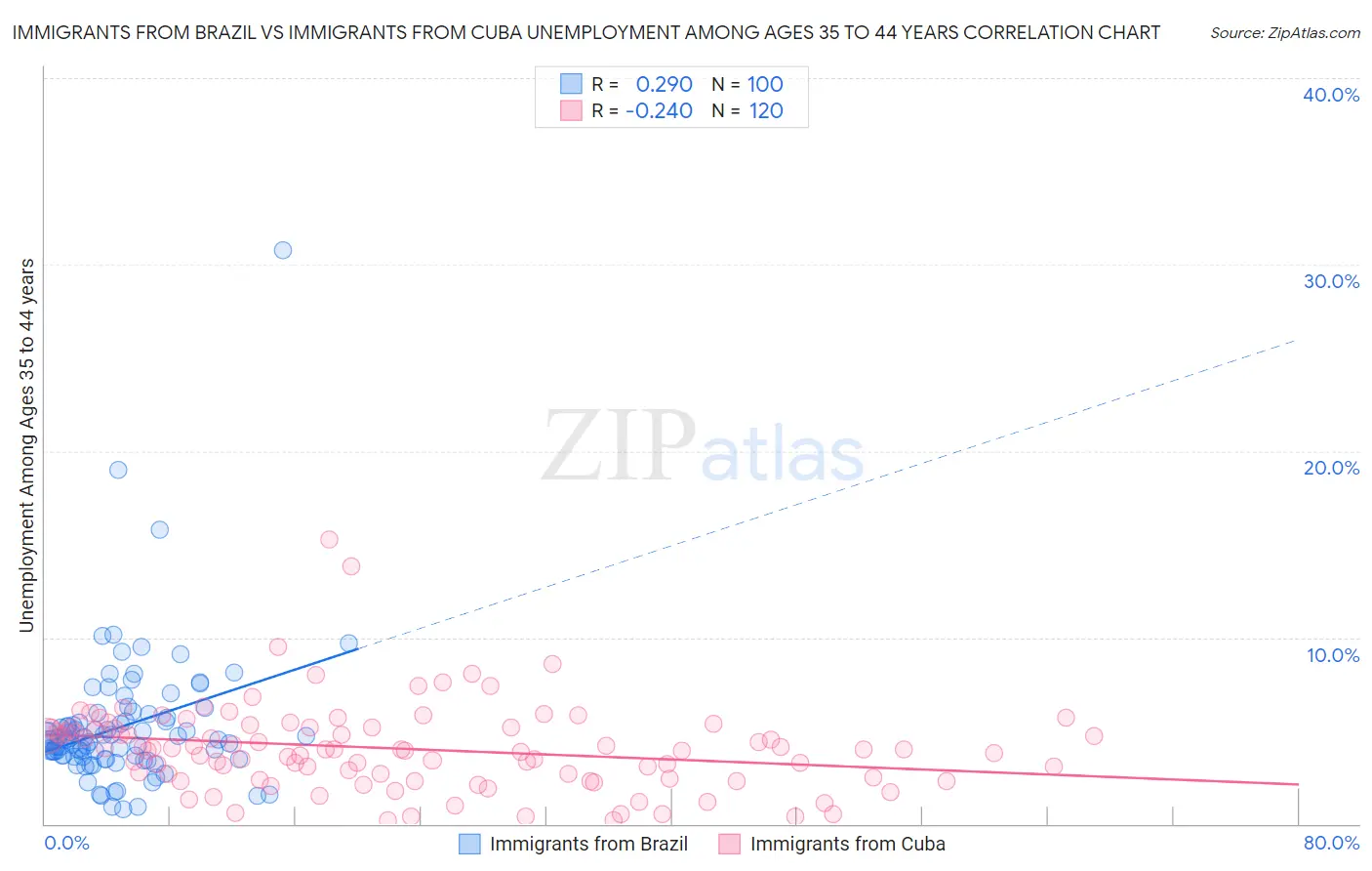 Immigrants from Brazil vs Immigrants from Cuba Unemployment Among Ages 35 to 44 years