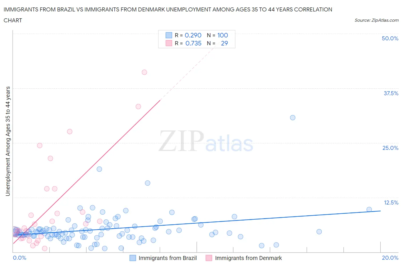 Immigrants from Brazil vs Immigrants from Denmark Unemployment Among Ages 35 to 44 years