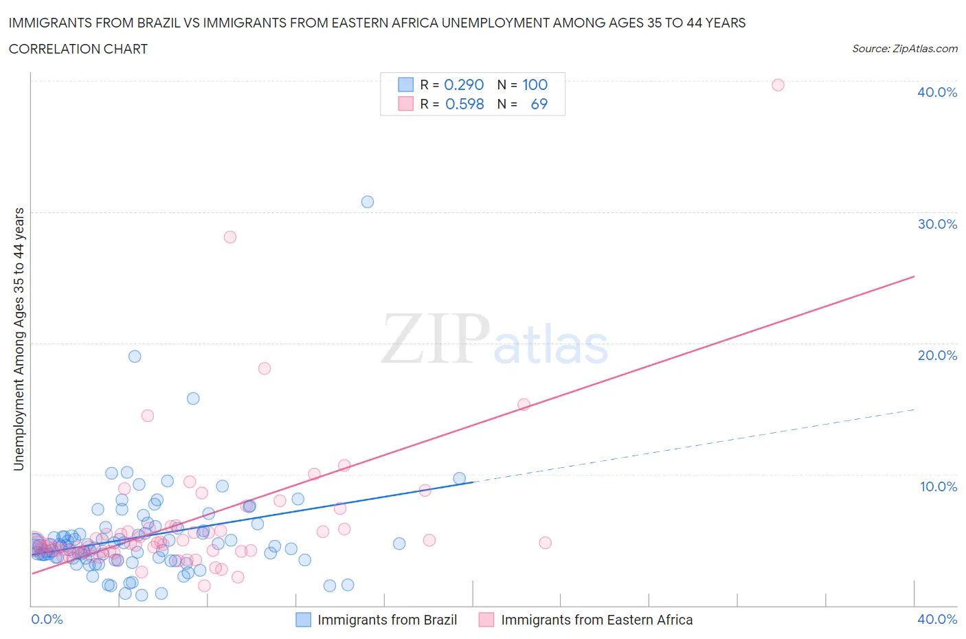 Immigrants from Brazil vs Immigrants from Eastern Africa Unemployment Among Ages 35 to 44 years
