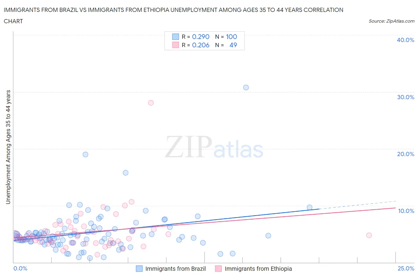 Immigrants from Brazil vs Immigrants from Ethiopia Unemployment Among Ages 35 to 44 years
