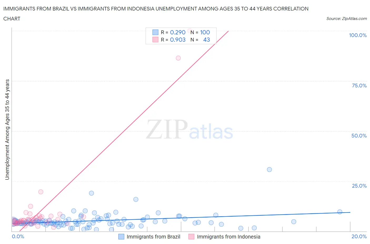 Immigrants from Brazil vs Immigrants from Indonesia Unemployment Among Ages 35 to 44 years