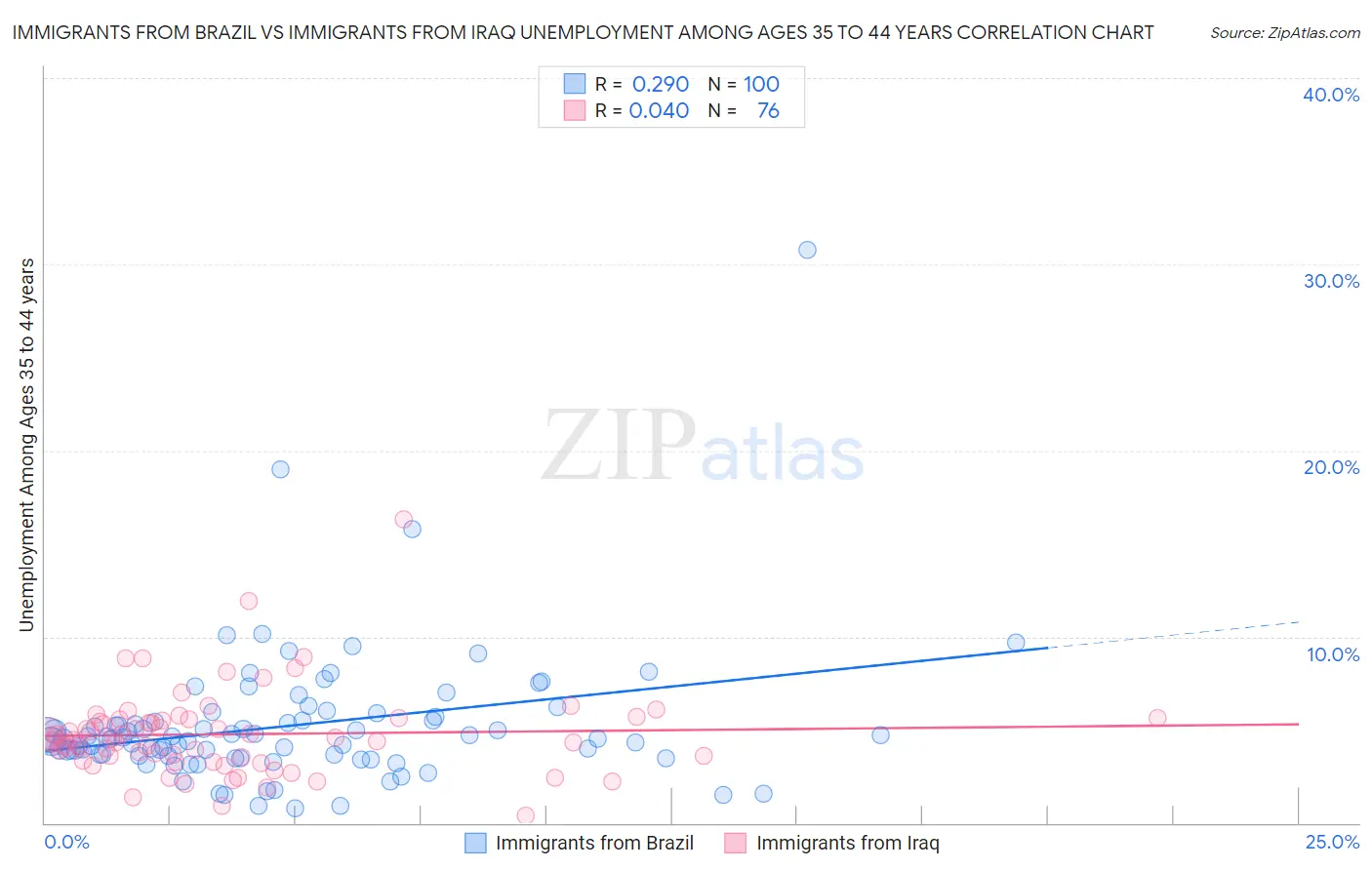 Immigrants from Brazil vs Immigrants from Iraq Unemployment Among Ages 35 to 44 years