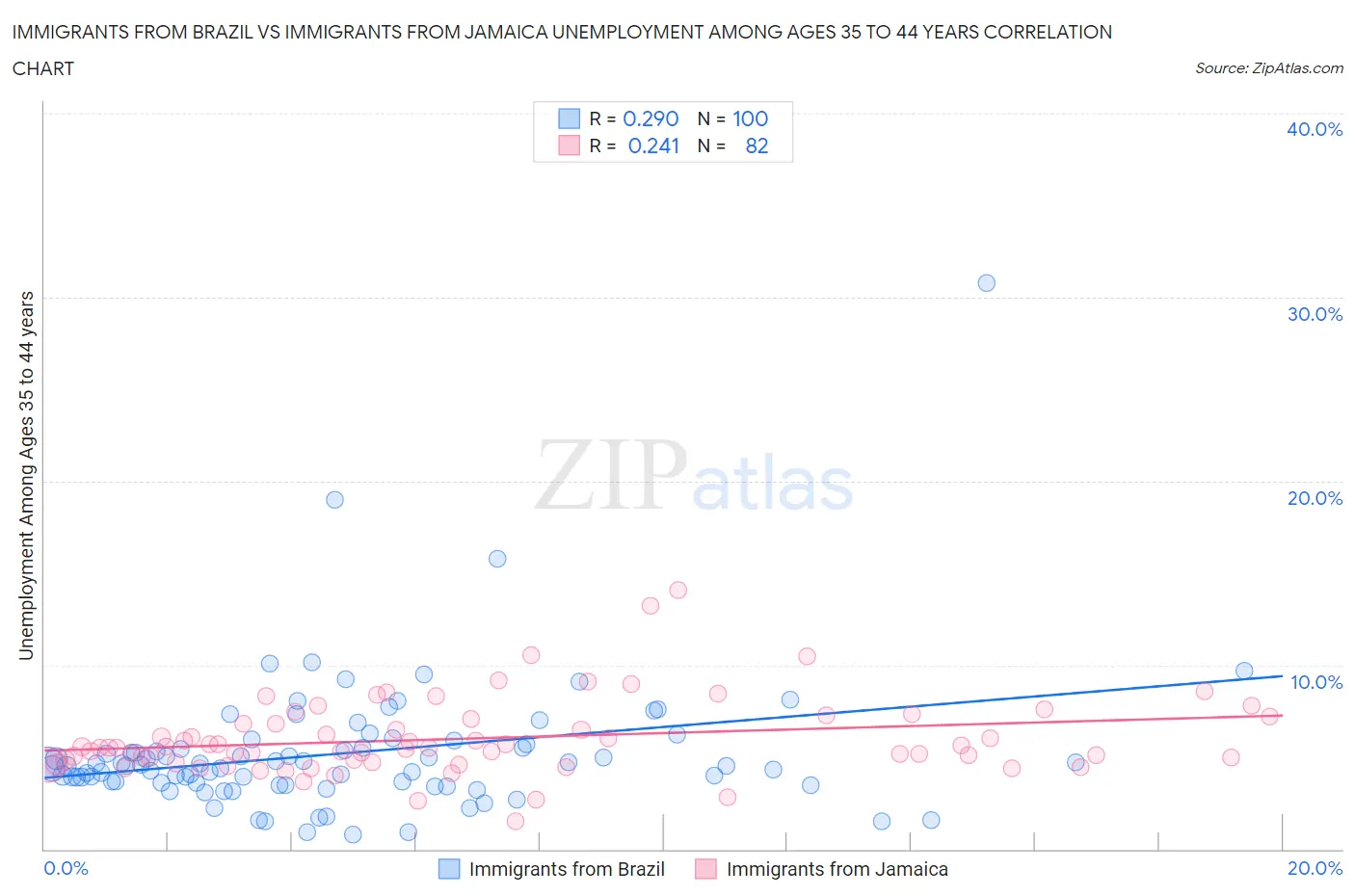 Immigrants from Brazil vs Immigrants from Jamaica Unemployment Among Ages 35 to 44 years