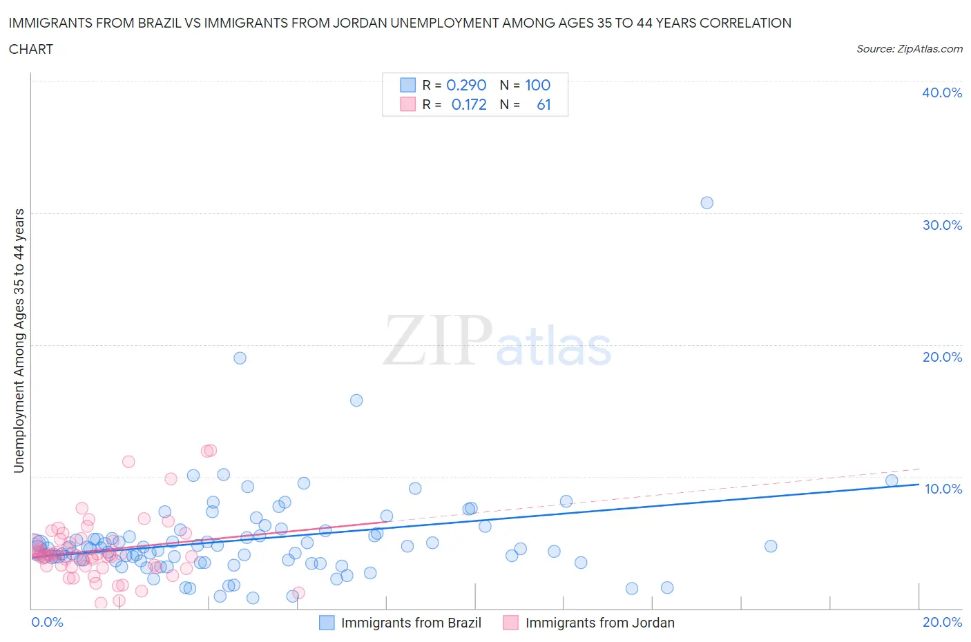 Immigrants from Brazil vs Immigrants from Jordan Unemployment Among Ages 35 to 44 years