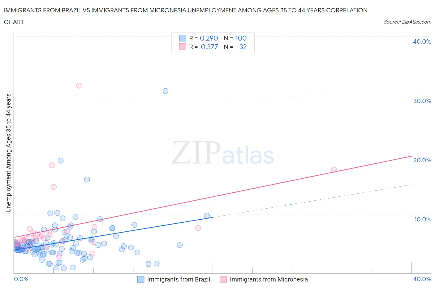 Immigrants from Brazil vs Immigrants from Micronesia Unemployment Among Ages 35 to 44 years