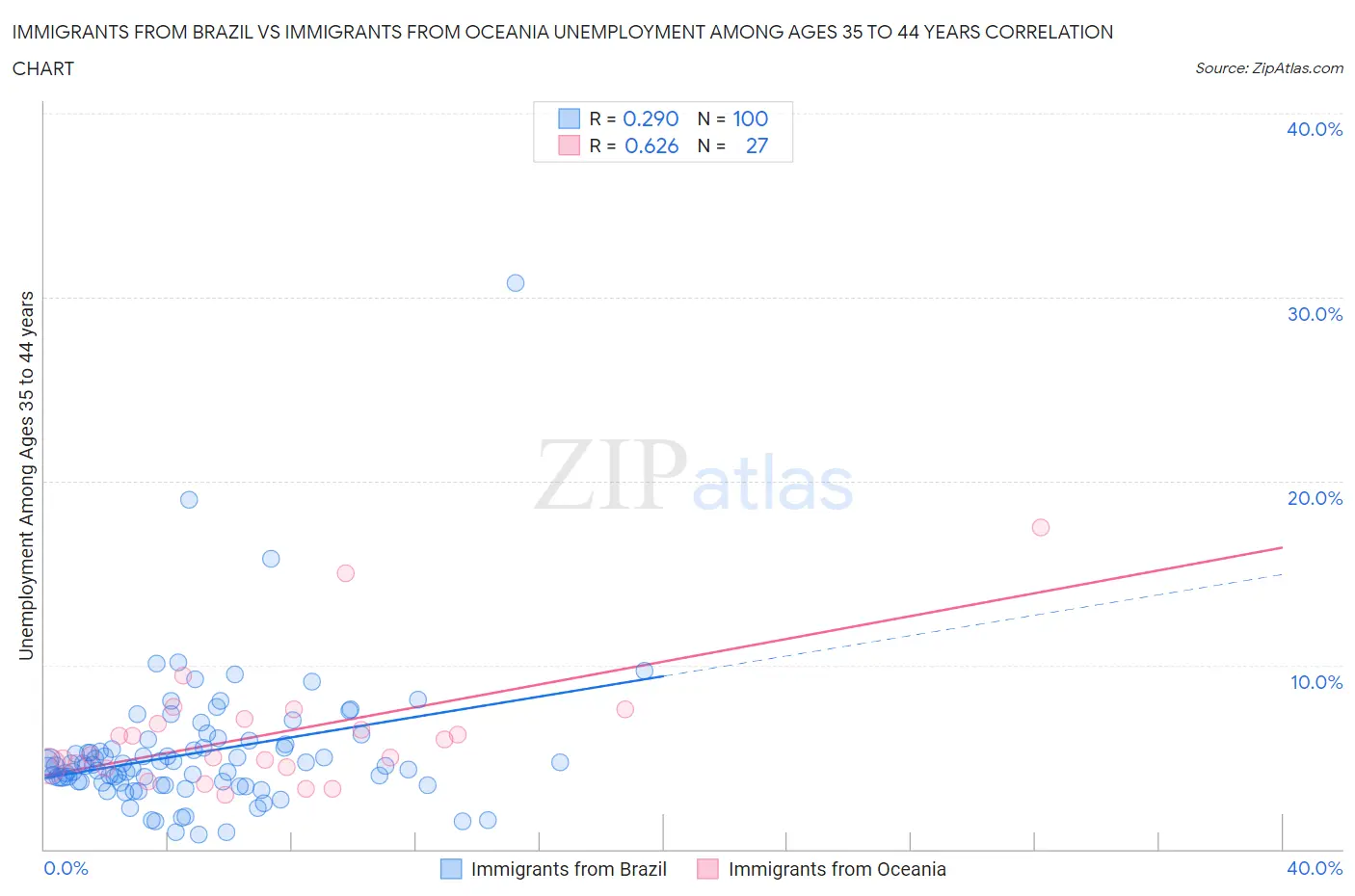 Immigrants from Brazil vs Immigrants from Oceania Unemployment Among Ages 35 to 44 years