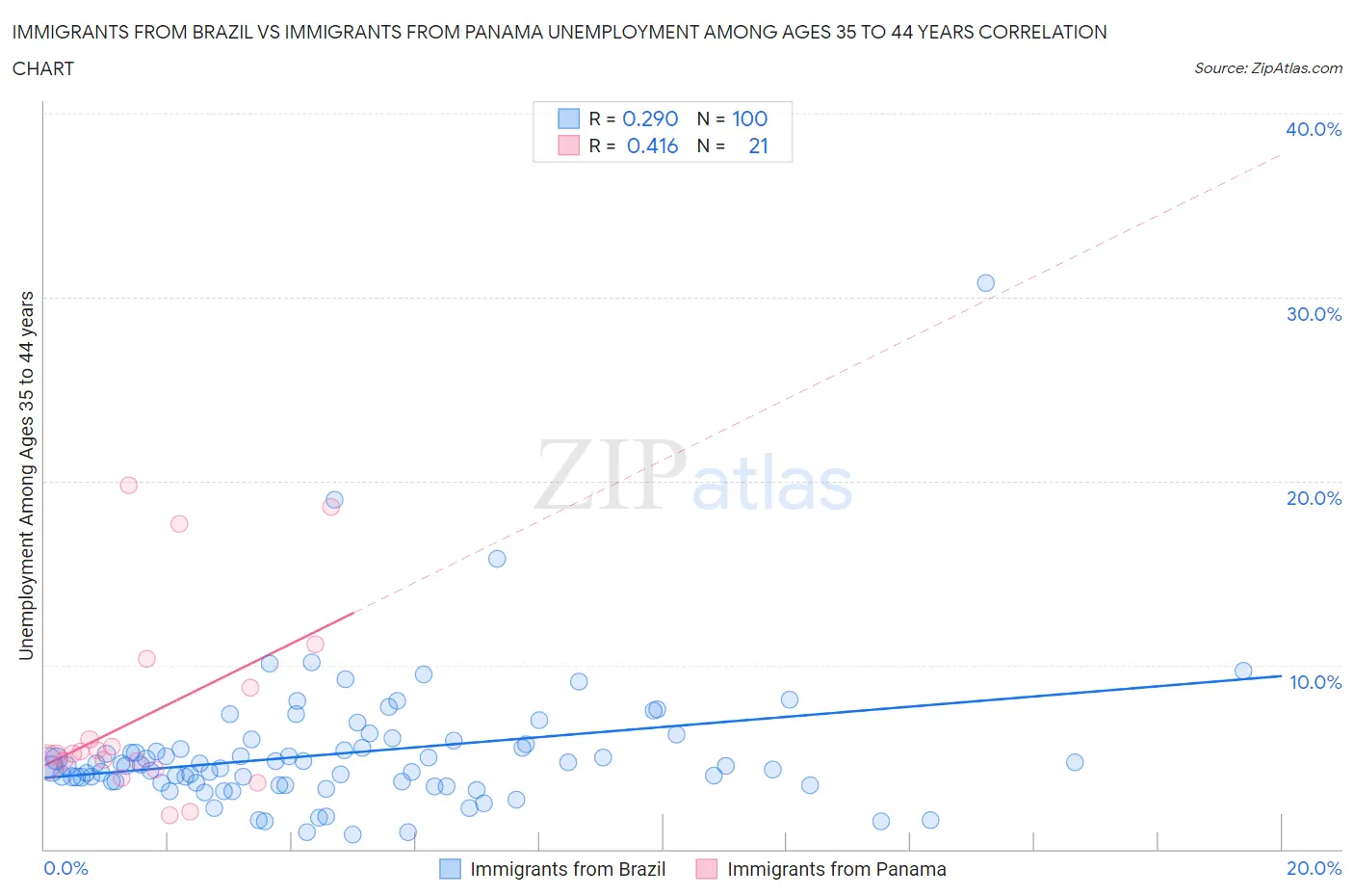 Immigrants from Brazil vs Immigrants from Panama Unemployment Among Ages 35 to 44 years