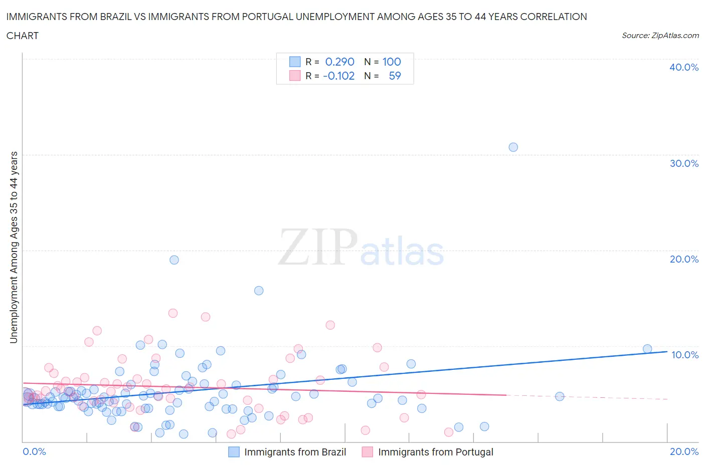 Immigrants from Brazil vs Immigrants from Portugal Unemployment Among Ages 35 to 44 years