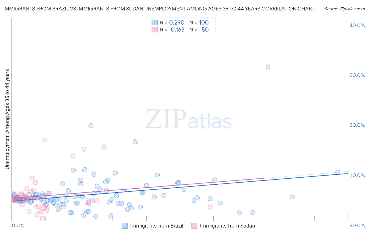 Immigrants from Brazil vs Immigrants from Sudan Unemployment Among Ages 35 to 44 years