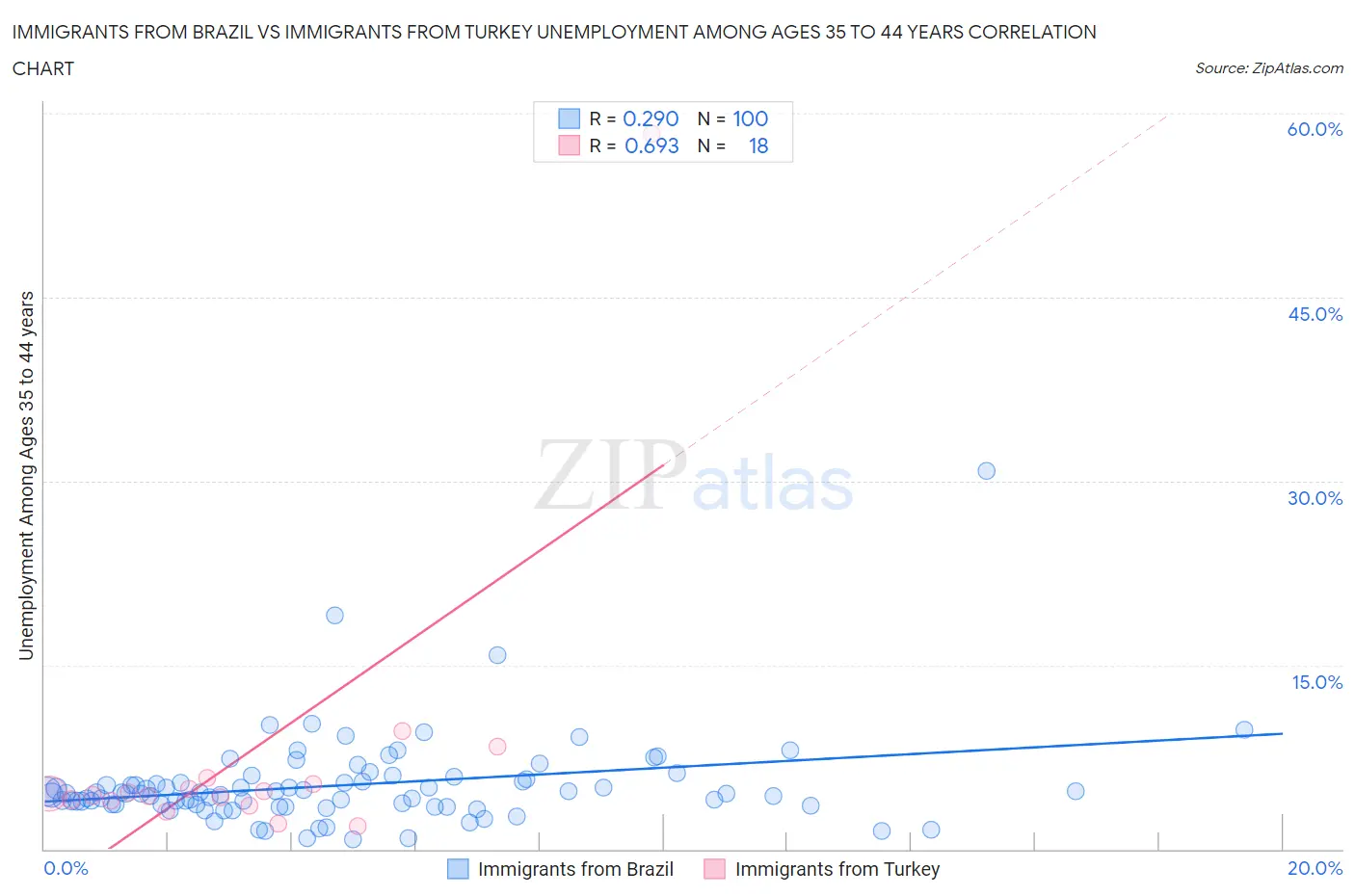 Immigrants from Brazil vs Immigrants from Turkey Unemployment Among Ages 35 to 44 years