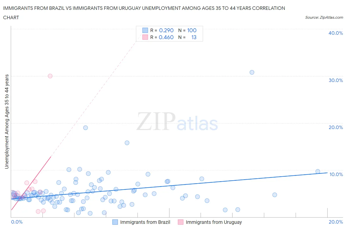 Immigrants from Brazil vs Immigrants from Uruguay Unemployment Among Ages 35 to 44 years