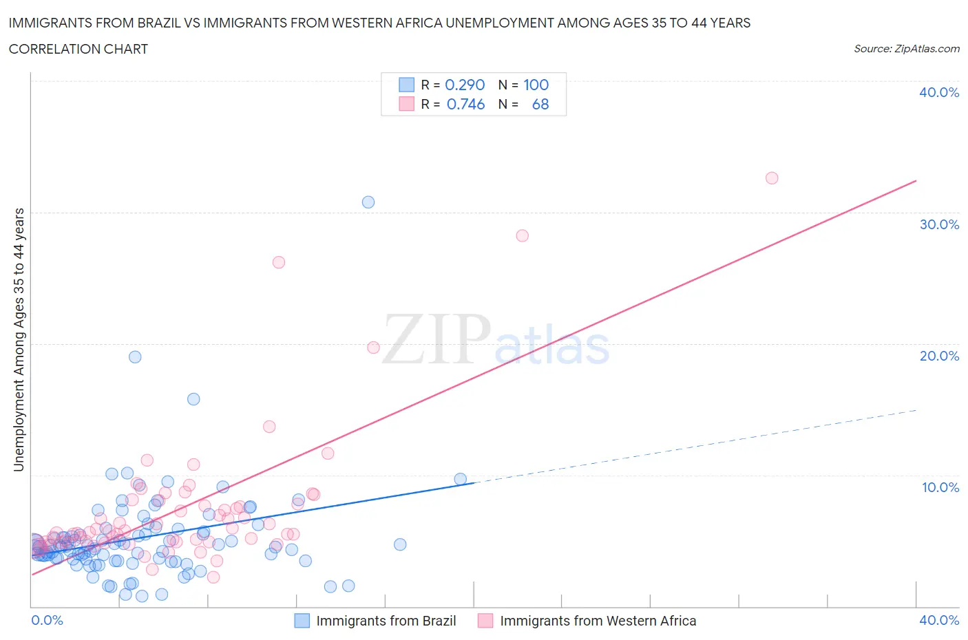 Immigrants from Brazil vs Immigrants from Western Africa Unemployment Among Ages 35 to 44 years