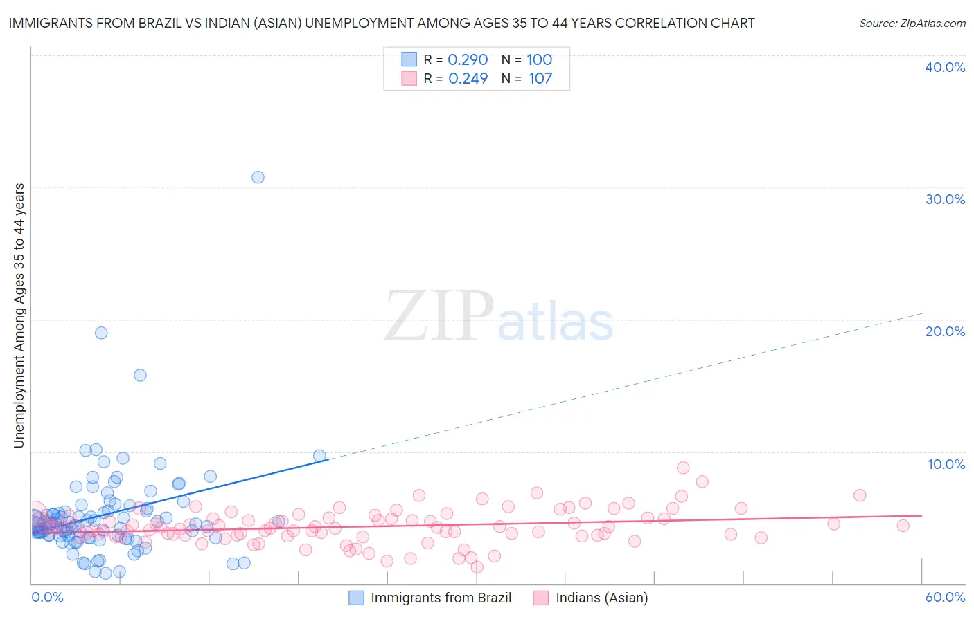 Immigrants from Brazil vs Indian (Asian) Unemployment Among Ages 35 to 44 years