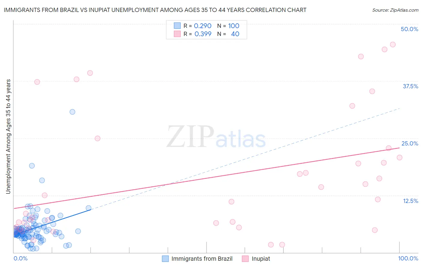 Immigrants from Brazil vs Inupiat Unemployment Among Ages 35 to 44 years