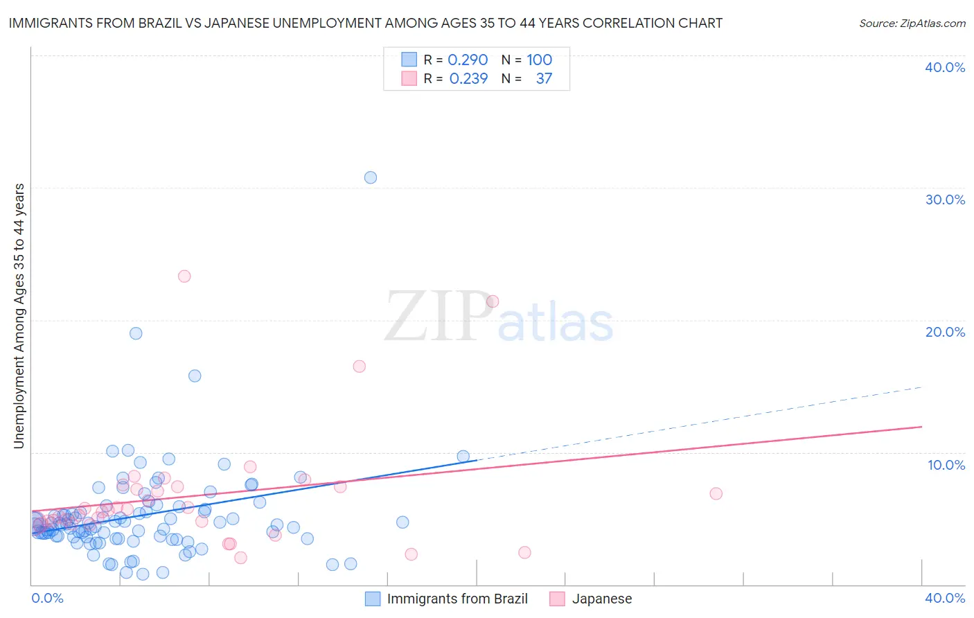 Immigrants from Brazil vs Japanese Unemployment Among Ages 35 to 44 years