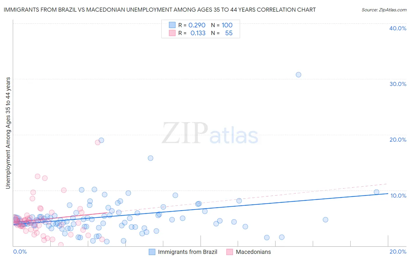 Immigrants from Brazil vs Macedonian Unemployment Among Ages 35 to 44 years