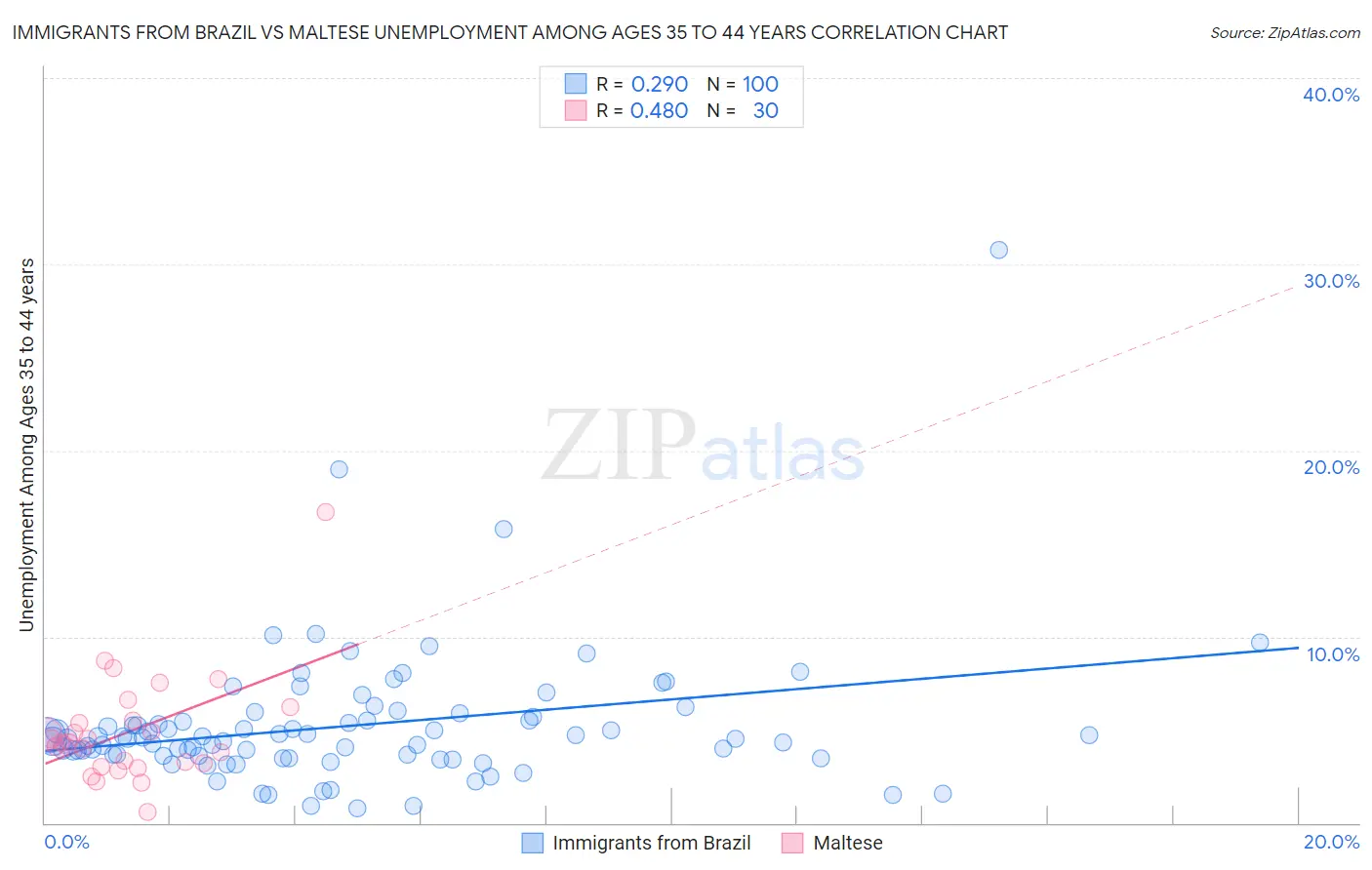 Immigrants from Brazil vs Maltese Unemployment Among Ages 35 to 44 years