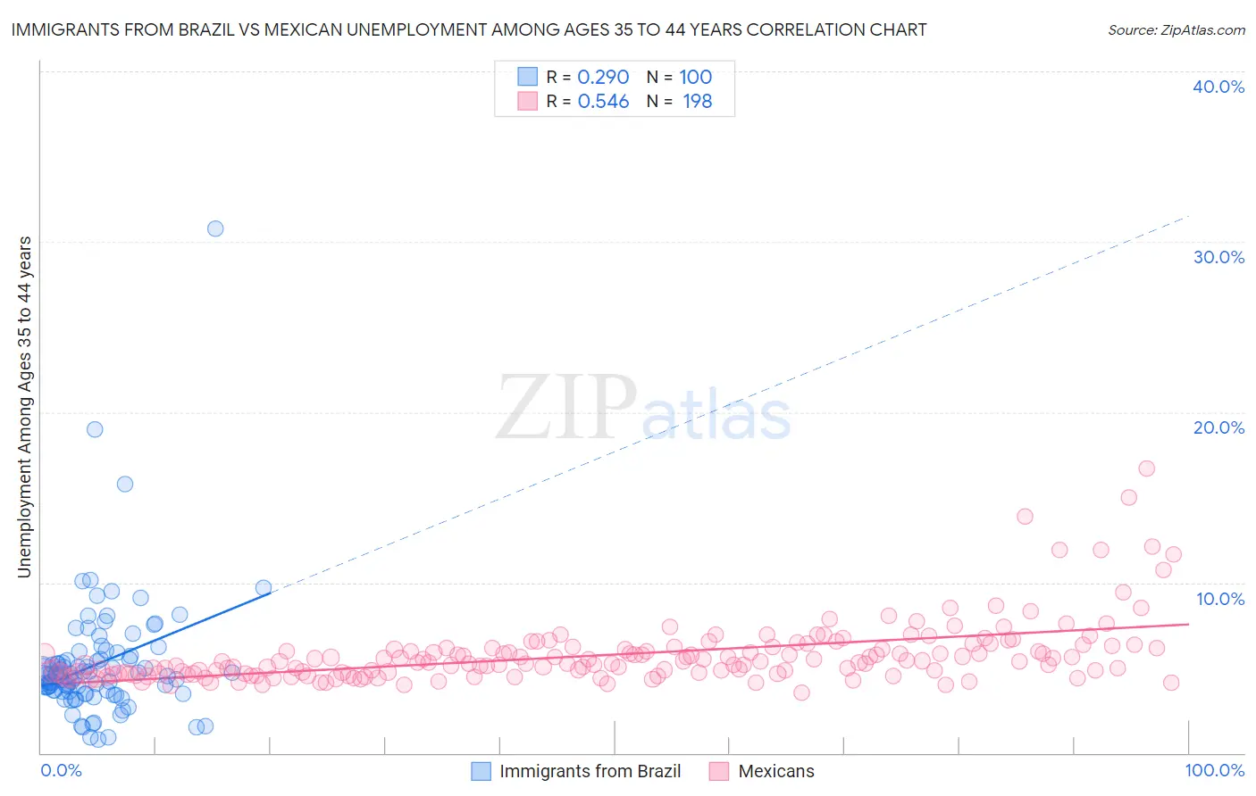 Immigrants from Brazil vs Mexican Unemployment Among Ages 35 to 44 years