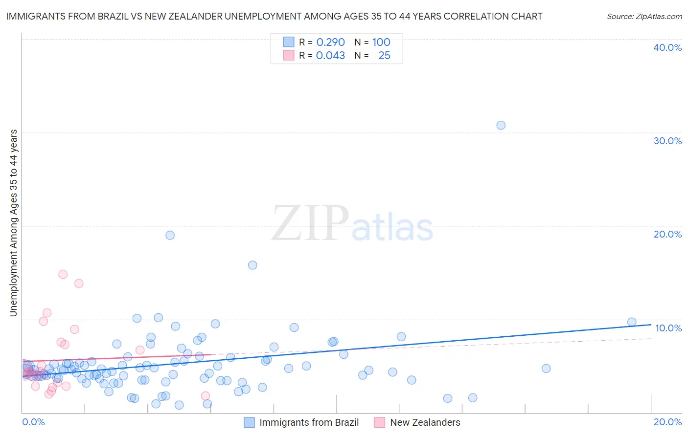 Immigrants from Brazil vs New Zealander Unemployment Among Ages 35 to 44 years