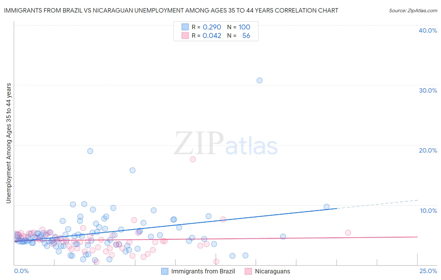 Immigrants from Brazil vs Nicaraguan Unemployment Among Ages 35 to 44 years