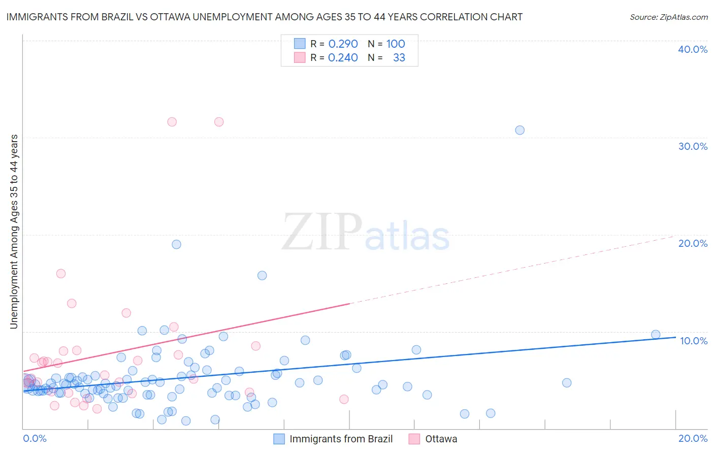 Immigrants from Brazil vs Ottawa Unemployment Among Ages 35 to 44 years