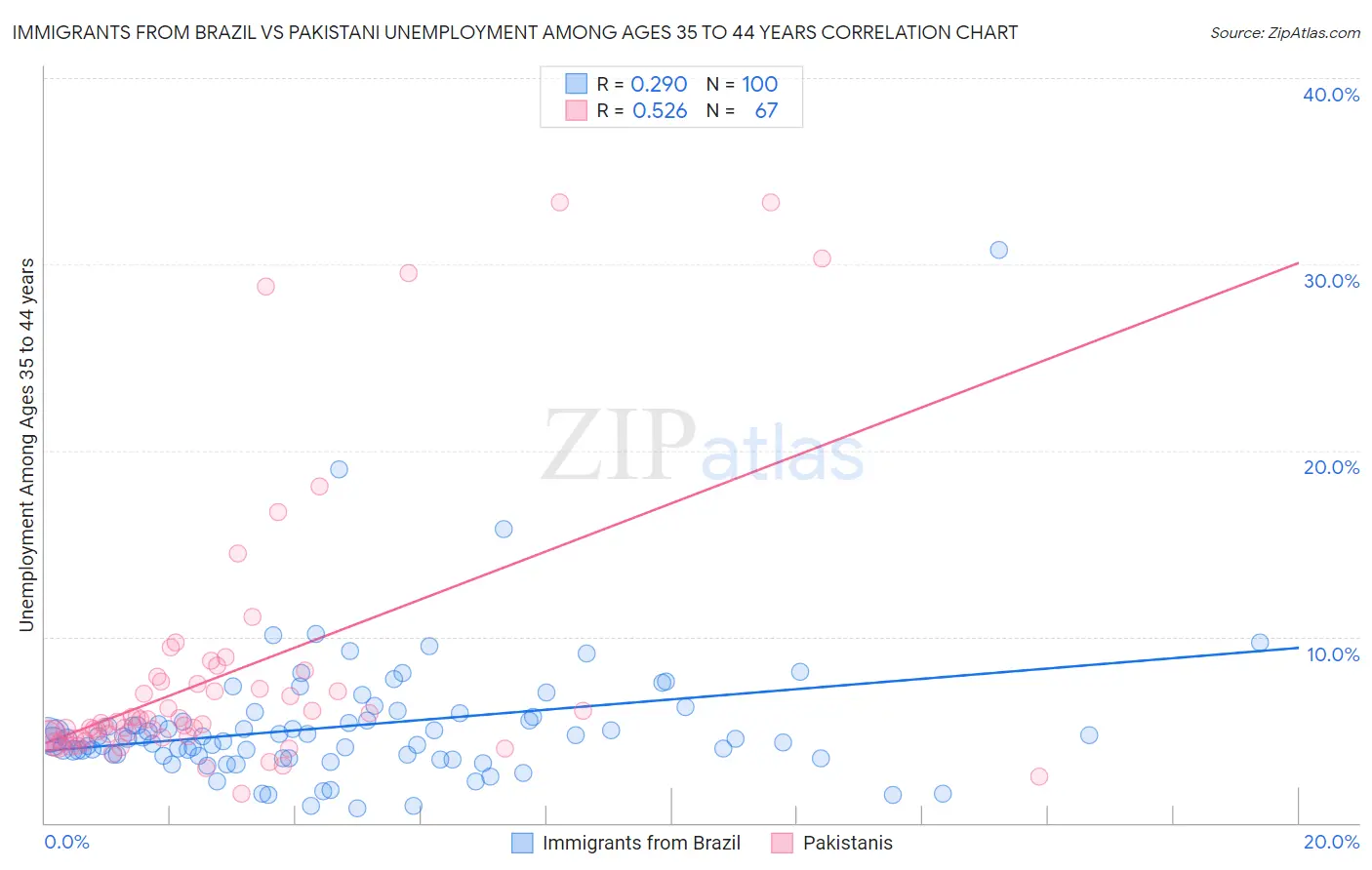 Immigrants from Brazil vs Pakistani Unemployment Among Ages 35 to 44 years