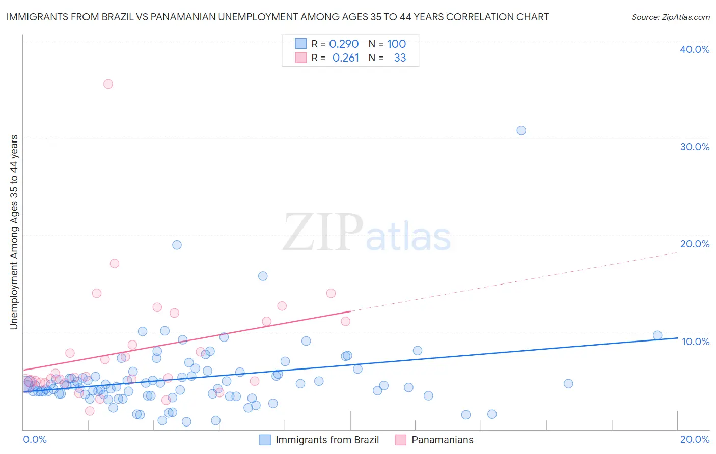 Immigrants from Brazil vs Panamanian Unemployment Among Ages 35 to 44 years