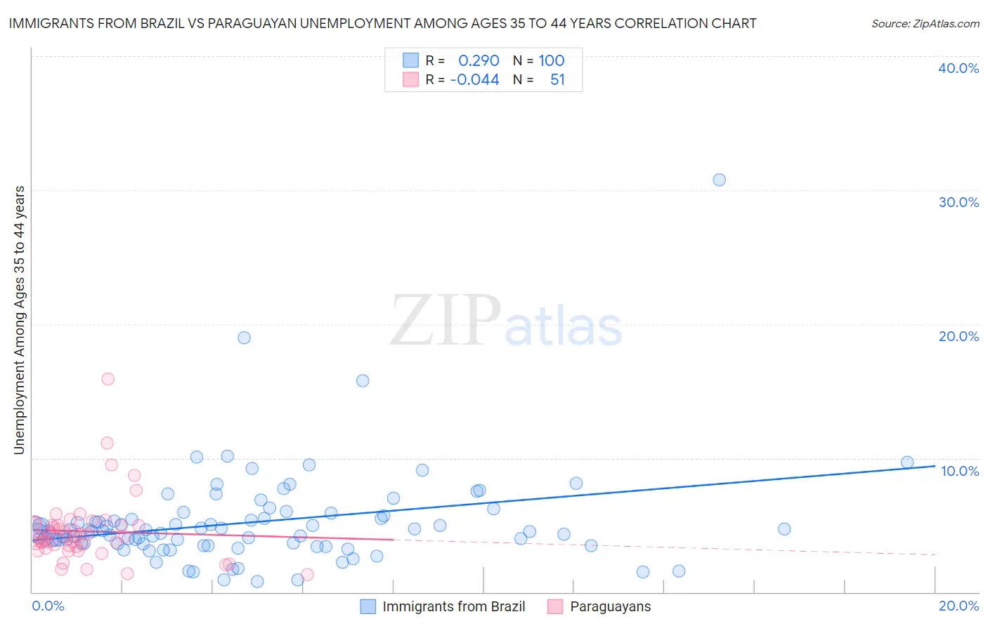 Immigrants from Brazil vs Paraguayan Unemployment Among Ages 35 to 44 years