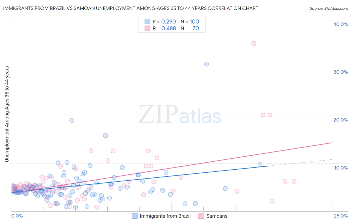 Immigrants from Brazil vs Samoan Unemployment Among Ages 35 to 44 years