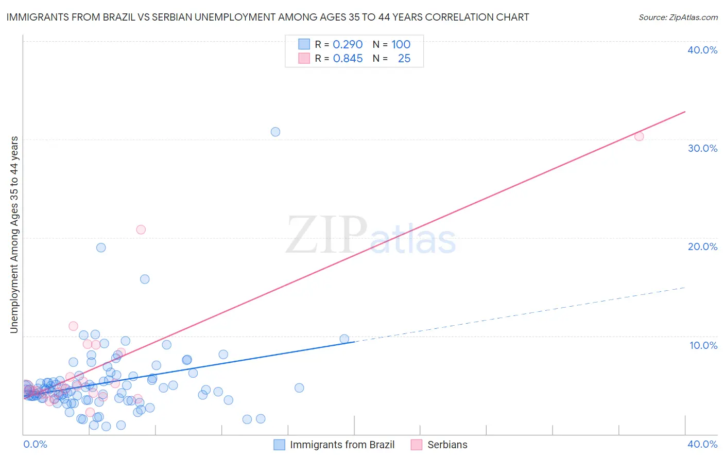 Immigrants from Brazil vs Serbian Unemployment Among Ages 35 to 44 years