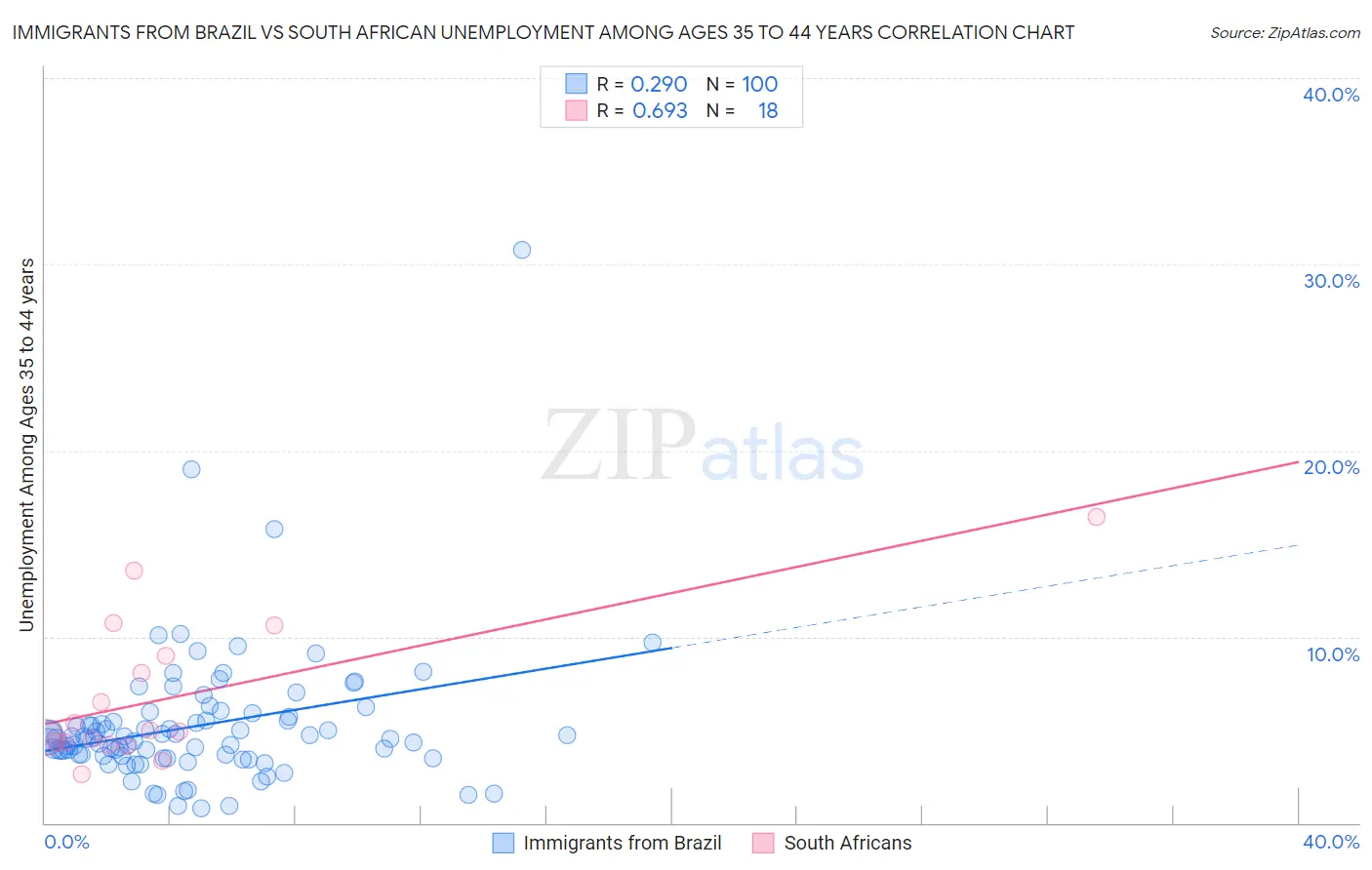 Immigrants from Brazil vs South African Unemployment Among Ages 35 to 44 years