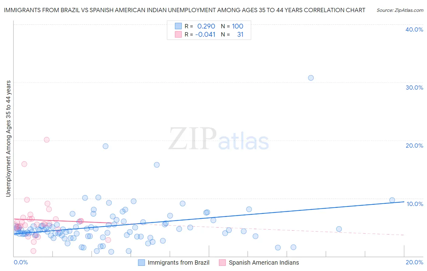 Immigrants from Brazil vs Spanish American Indian Unemployment Among Ages 35 to 44 years