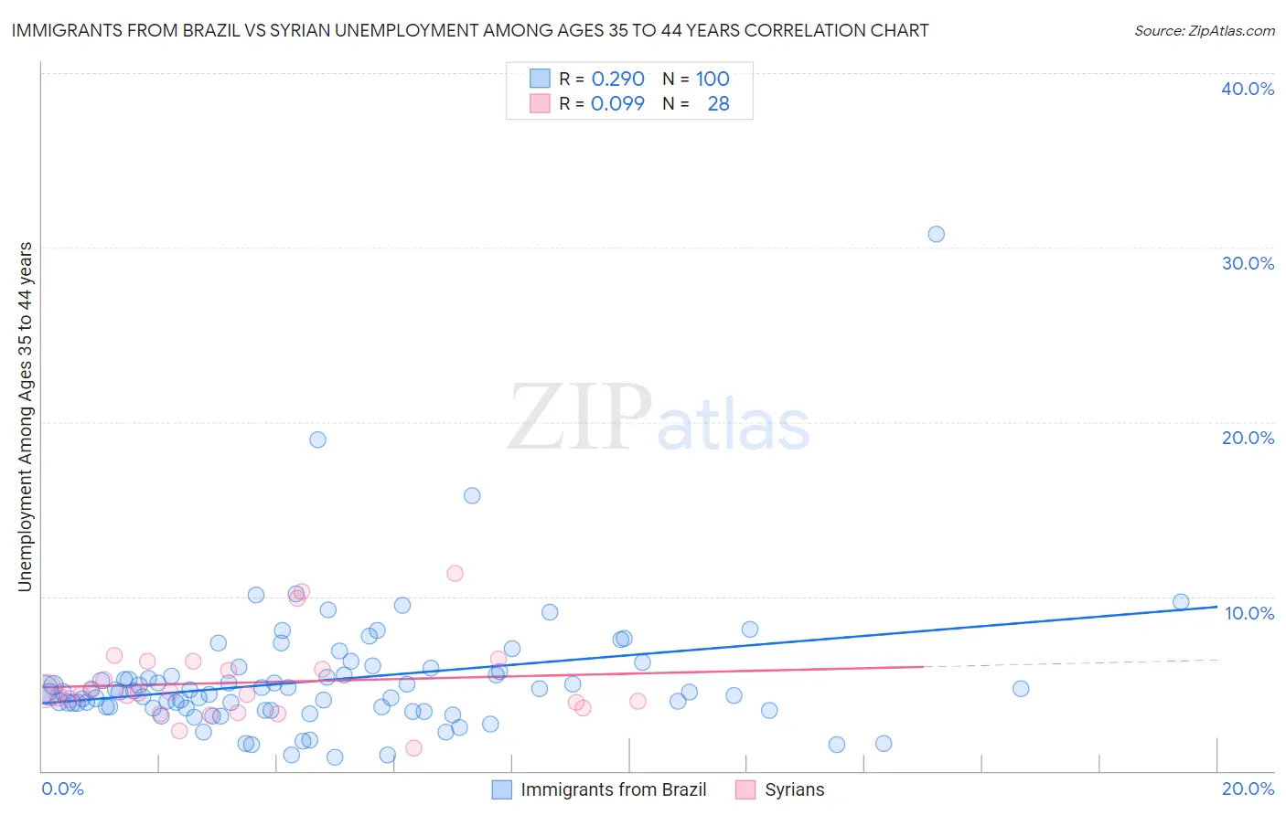 Immigrants from Brazil vs Syrian Unemployment Among Ages 35 to 44 years