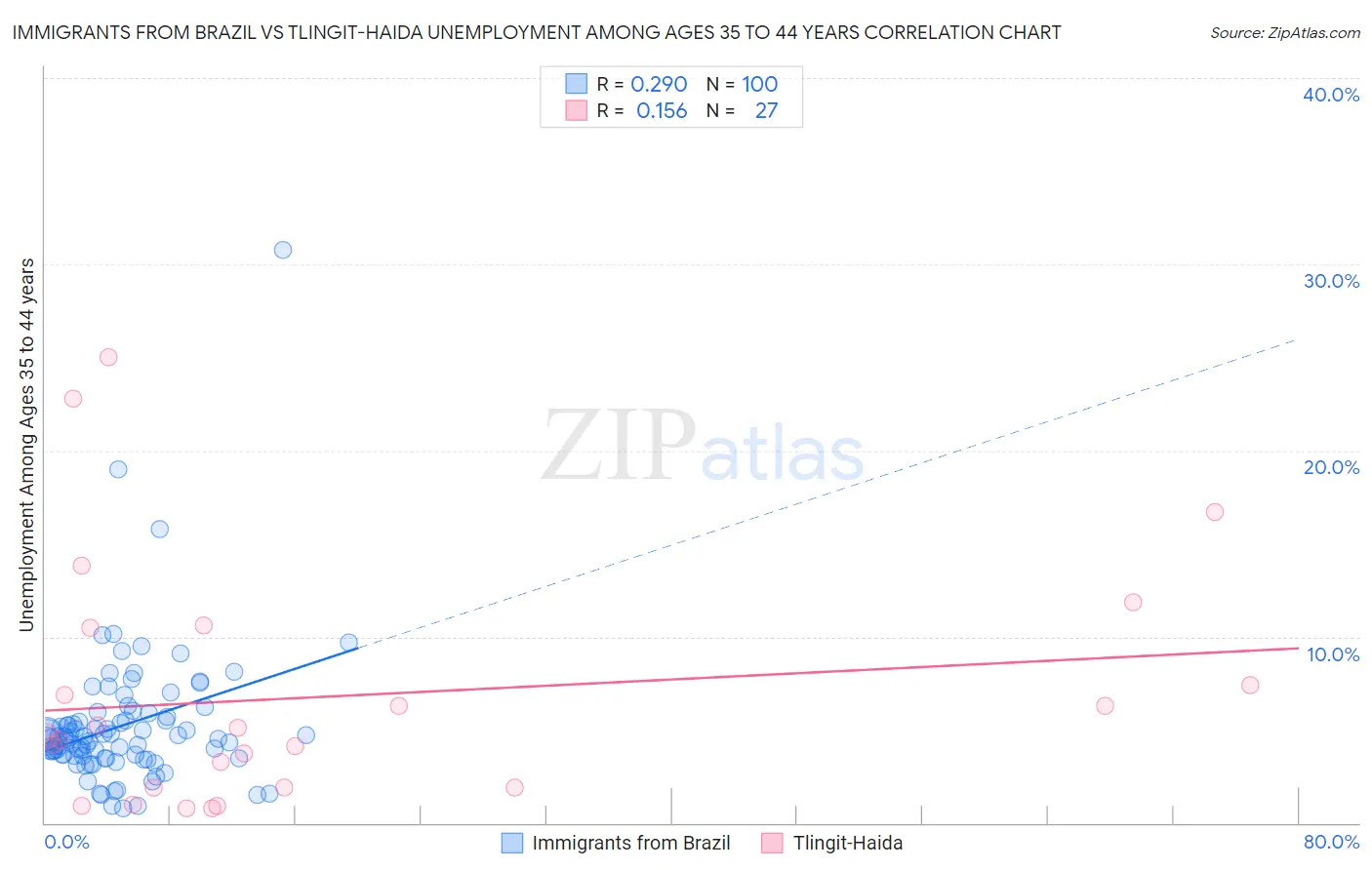 Immigrants from Brazil vs Tlingit-Haida Unemployment Among Ages 35 to 44 years