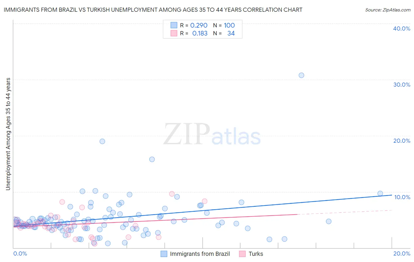 Immigrants from Brazil vs Turkish Unemployment Among Ages 35 to 44 years