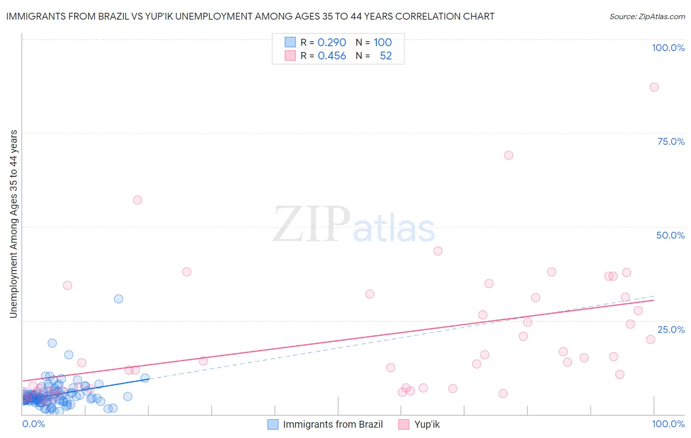 Immigrants from Brazil vs Yup'ik Unemployment Among Ages 35 to 44 years