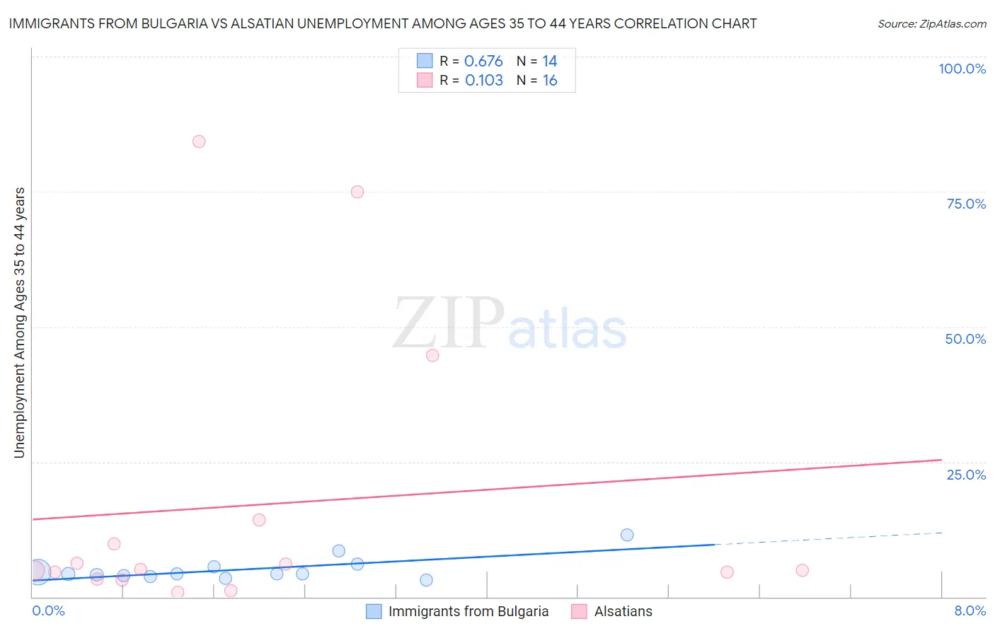 Immigrants from Bulgaria vs Alsatian Unemployment Among Ages 35 to 44 years