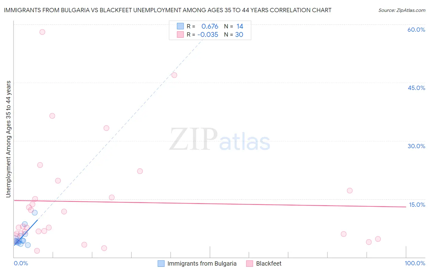 Immigrants from Bulgaria vs Blackfeet Unemployment Among Ages 35 to 44 years