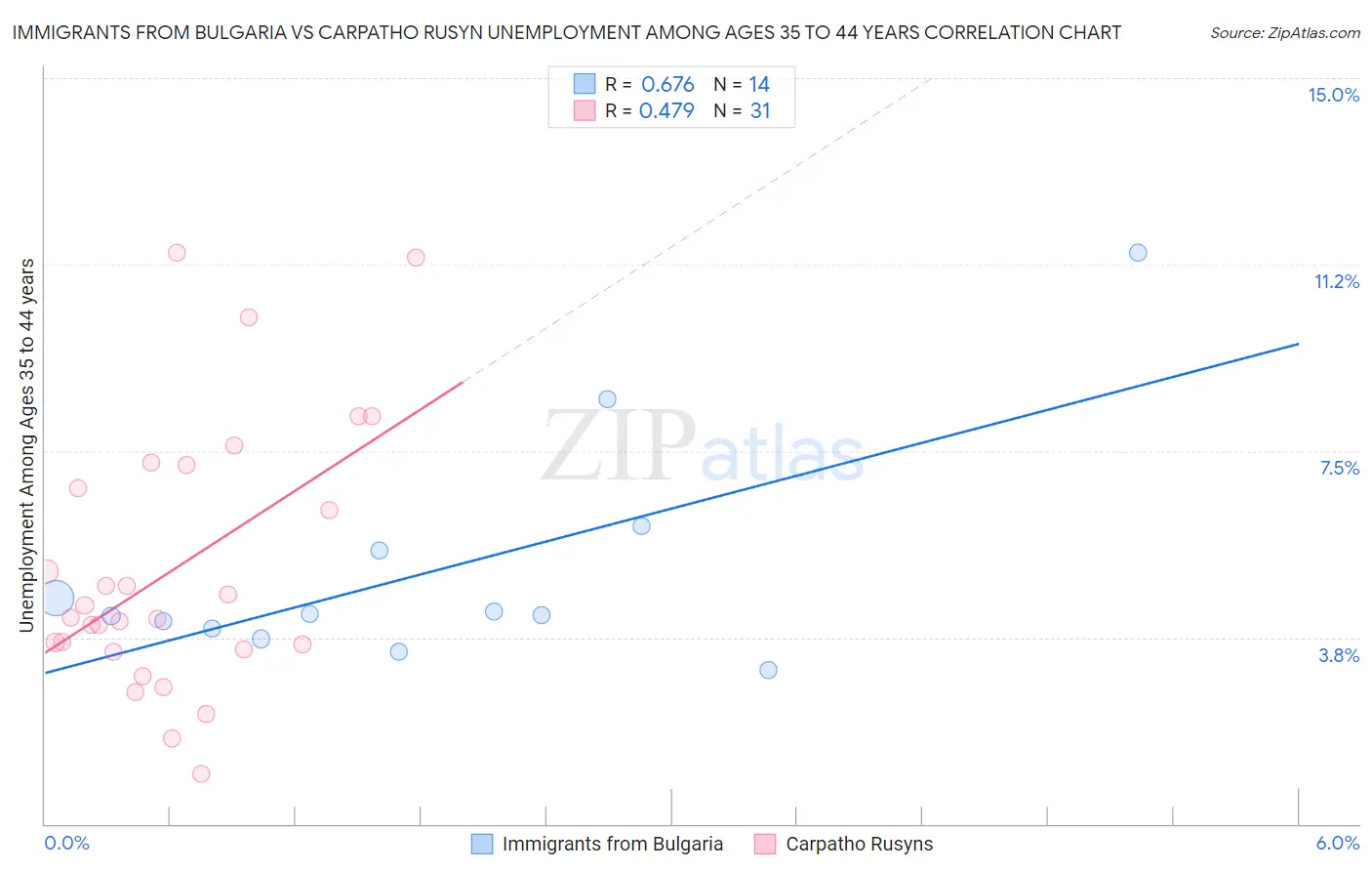 Immigrants from Bulgaria vs Carpatho Rusyn Unemployment Among Ages 35 to 44 years