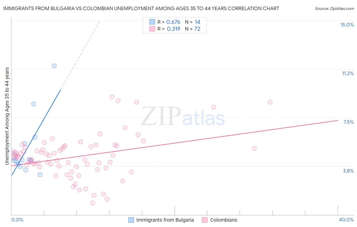 Immigrants from Bulgaria vs Colombian Unemployment Among Ages 35 to 44 years