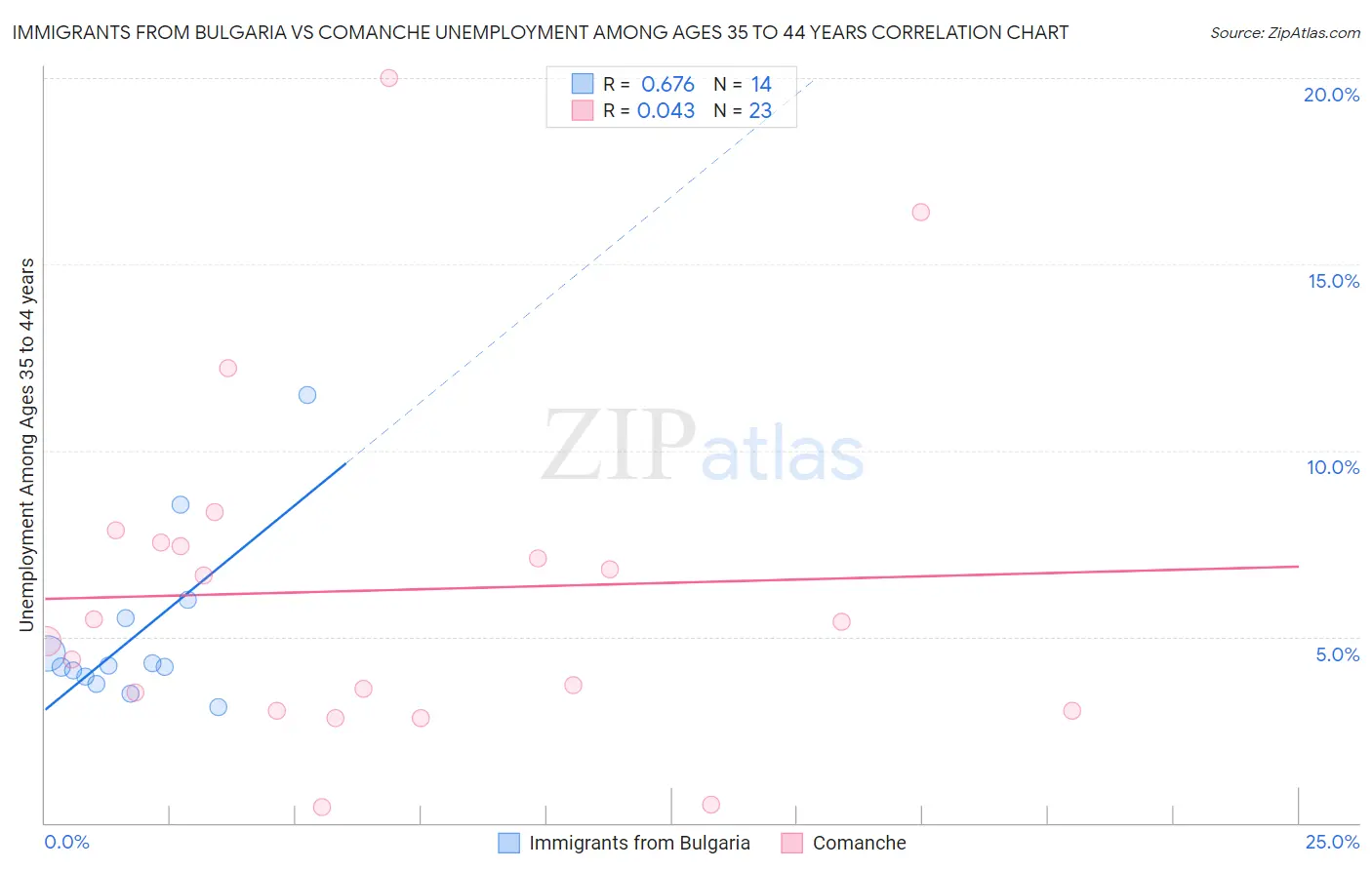 Immigrants from Bulgaria vs Comanche Unemployment Among Ages 35 to 44 years