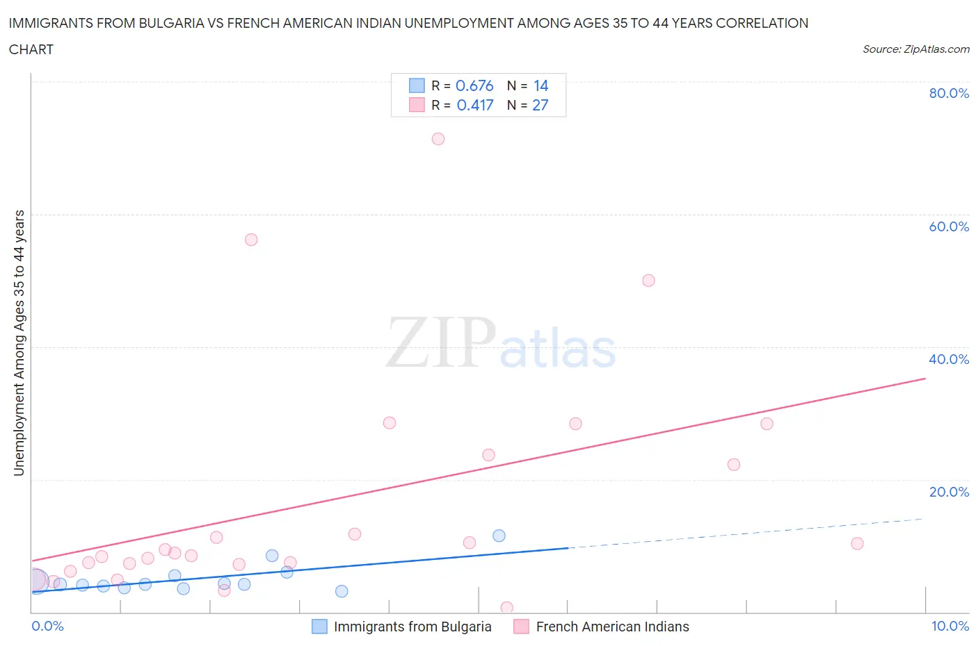 Immigrants from Bulgaria vs French American Indian Unemployment Among Ages 35 to 44 years