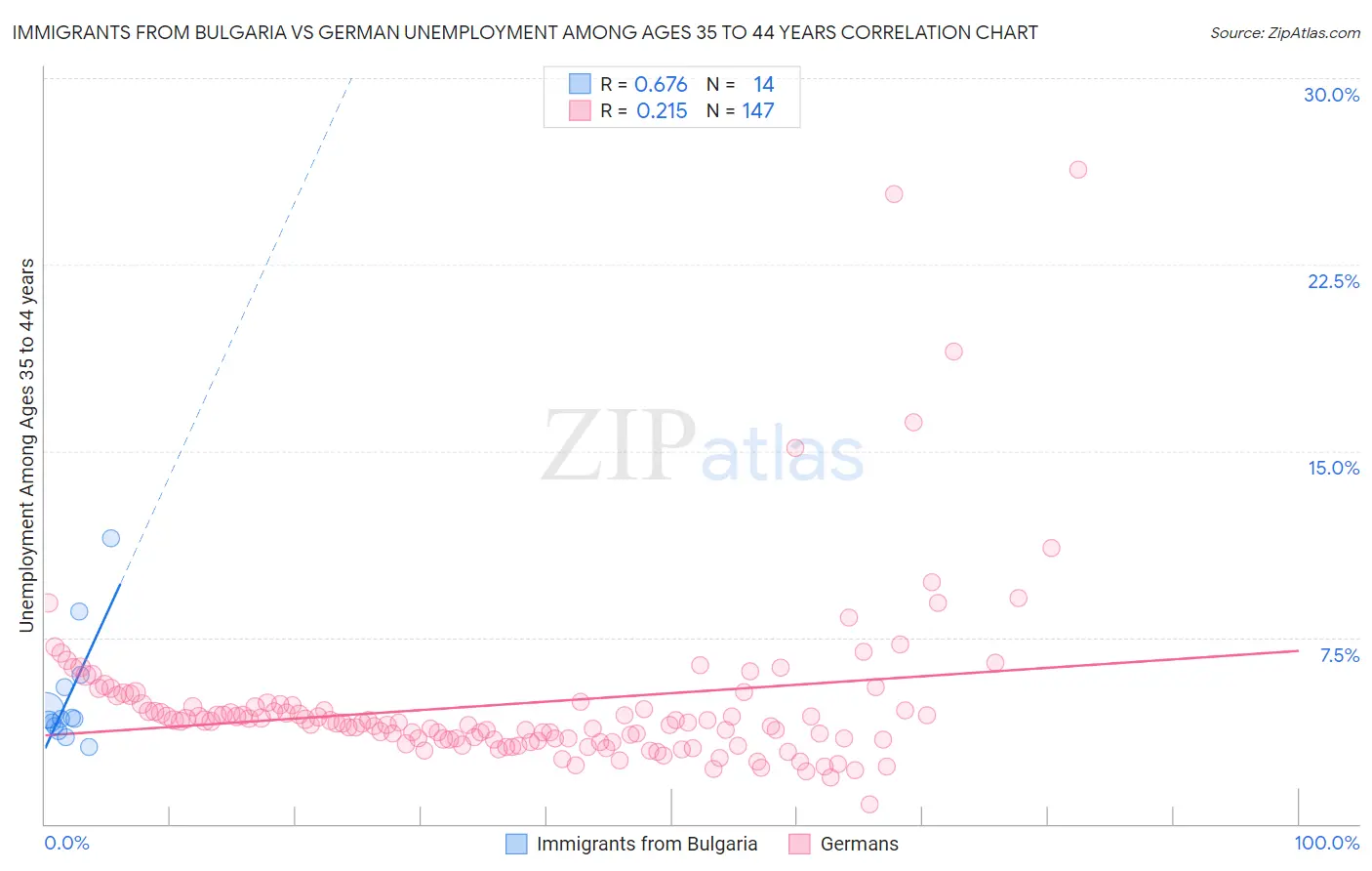 Immigrants from Bulgaria vs German Unemployment Among Ages 35 to 44 years