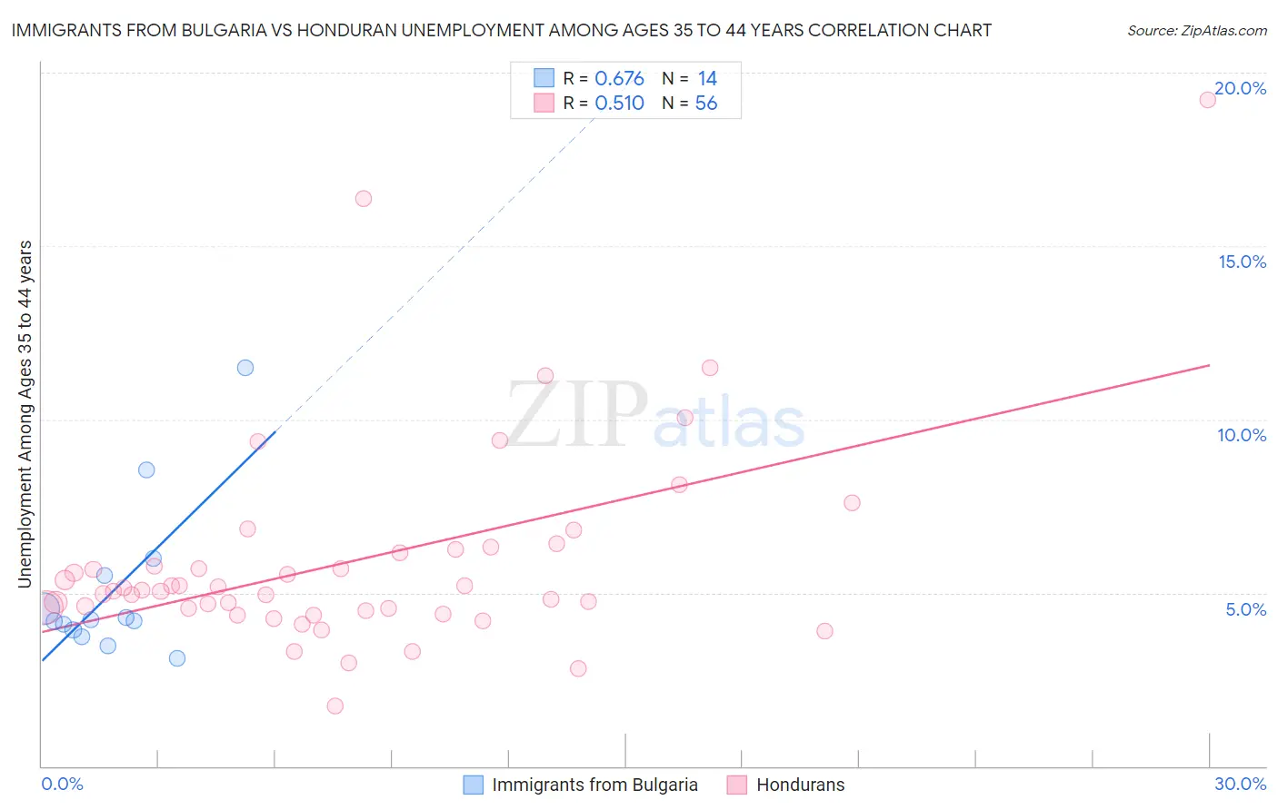 Immigrants from Bulgaria vs Honduran Unemployment Among Ages 35 to 44 years