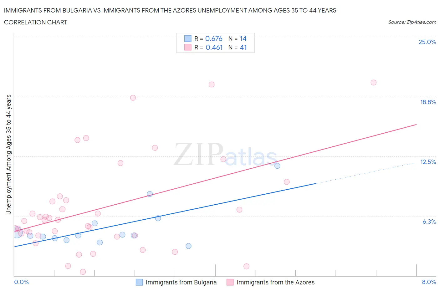 Immigrants from Bulgaria vs Immigrants from the Azores Unemployment Among Ages 35 to 44 years